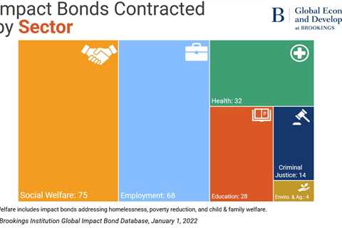 A review of the global impact bonds market in 2021 and what to expect in 2022