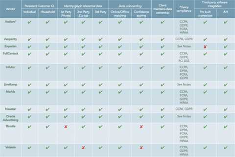 23 questions to ask identity resolution vendors during a demo