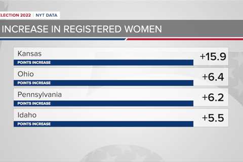 Ohio sees surge in women registering to vote after abortion access restricted