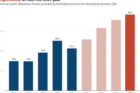 Guest post: Three major gaps in climate-adaptation finance for developing countries