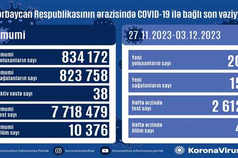 Azerbaijan provides update on weekly number of COVID-19 infections