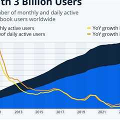 Facebook Continues to Add Users After 20 Years of Existence