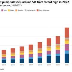 Guest post: Heat pumps gained European market share in 2023 despite falling sales
