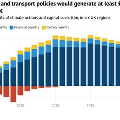 Net-zero transition will deliver at least ‘£164bn in benefits’ to UK