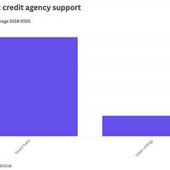 Bid to end export credit help for oil and gas fails, with Korea and Türkiye opposed