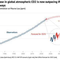 Met Office: Atmospheric CO2 rise now exceeding IPCC 1.5C pathways