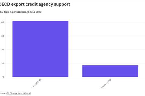 Bid to end export credit help for oil and gas fails, with Korea and Türkiye opposed