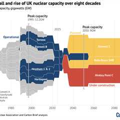 Chart: The rise, fall and rise of UK nuclear power over eight decades