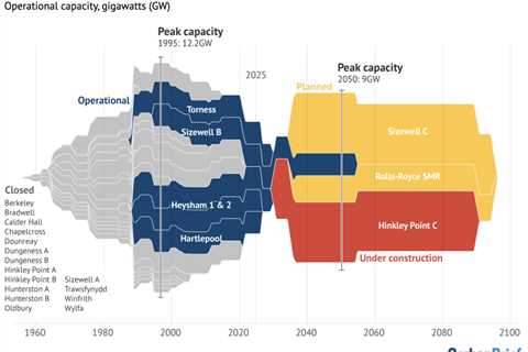 Chart: The rise, fall and rise of UK nuclear power over eight decades