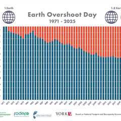 Earth Overshoot Day Reaches Record for Earliest Date