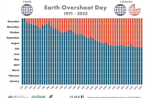 Earth Overshoot Day Reaches Record for Earliest Date