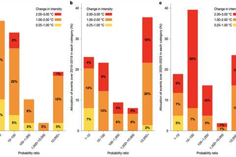 Study links world’s top oil and gas firms to 200 ‘more intense’ heatwaves