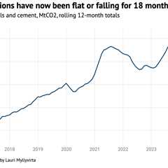 Analysis: China’s CO2 emissions have now been flat or falling for 18 months