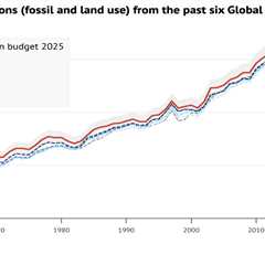 Analysis: Fossil-fuel CO2 emissions to set new record in 2025, as land sink ‘recovers’