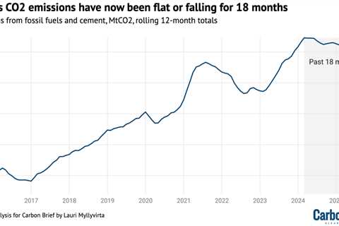 Analysis: China’s CO2 emissions have now been flat or falling for 18 months