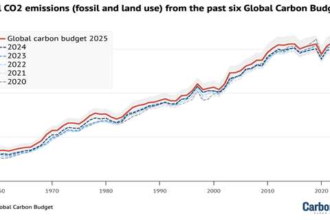 Analysis: Fossil-fuel CO2 emissions to set new record in 2025, as land sink ‘recovers’