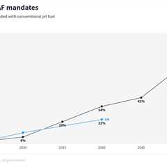 Doubts over European SAF rules threaten cleaner aviation hopes, investors warn