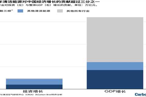 分析：清洁能源2025年为中国GDP增长贡献超过三分之一