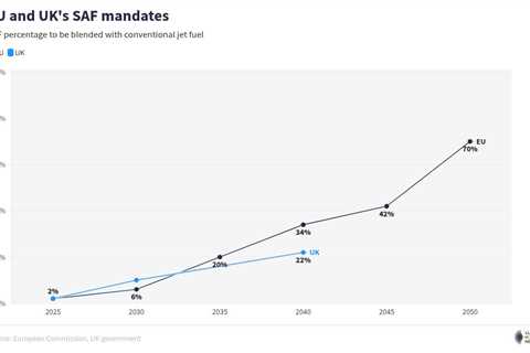 Doubts over European SAF rules threaten cleaner aviation hopes, investors warn
