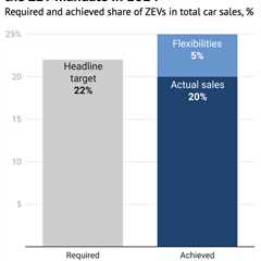Factcheck: What the UK car industry is not saying about EV targets