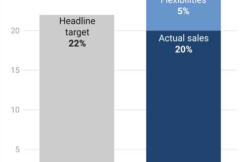 Factcheck: What the UK car industry is not saying about EV targets