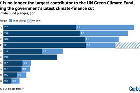 Analysis: UK no longer top UN Green Climate Fund donor after latest aid cut