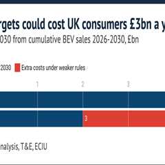 Analysis: Weaker EV targets could cost UK consumers £3bn a year by 2030