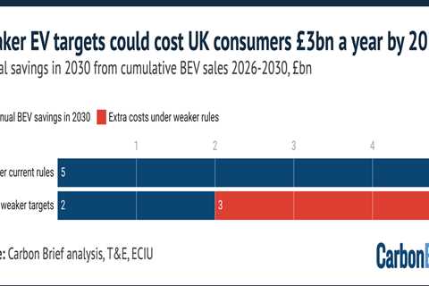 Analysis: Weaker EV targets could cost UK consumers £3bn a year by 2030