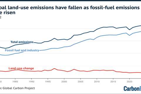 Why land-use emissions have fallen by a third this century – in six charts